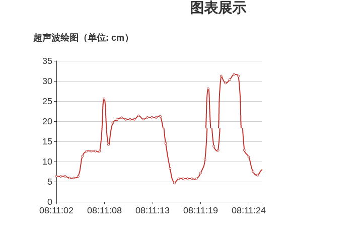 图表