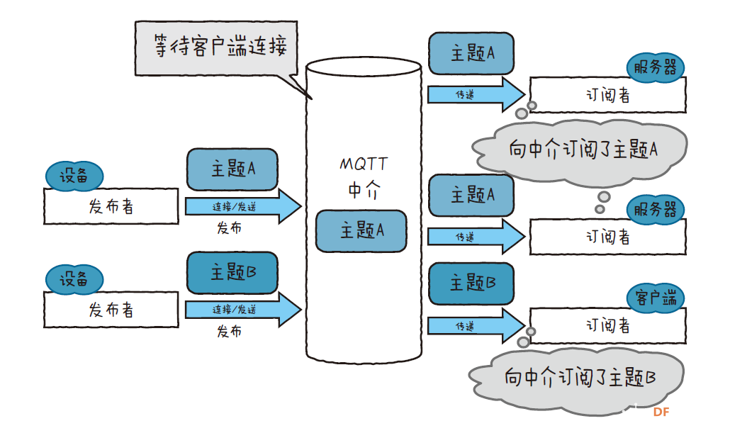 MQTT 通信的机制