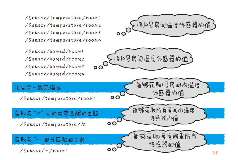 MQTT 的主题示例